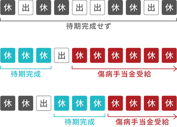 退職後の傷病手当金 申請